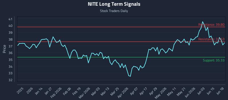 NITE Long Term Analysis for June 20 2026