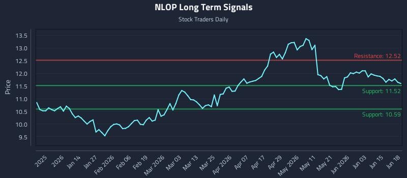 NLOP Long Term Analysis for June 20 2026 NLOP Long Term Analysis for June 20 2026