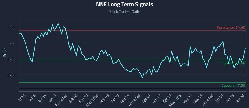 NNE Long Term Analysis for June 20 2026