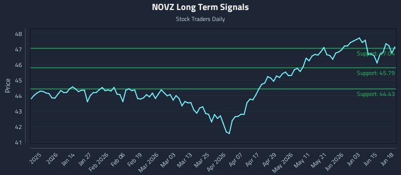 NOVZ Long Term Analysis for June 20 2026 NOVZ Long Term Analysis for June 20 2026