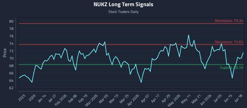NUKZ Long Term Analysis for June 20 2026