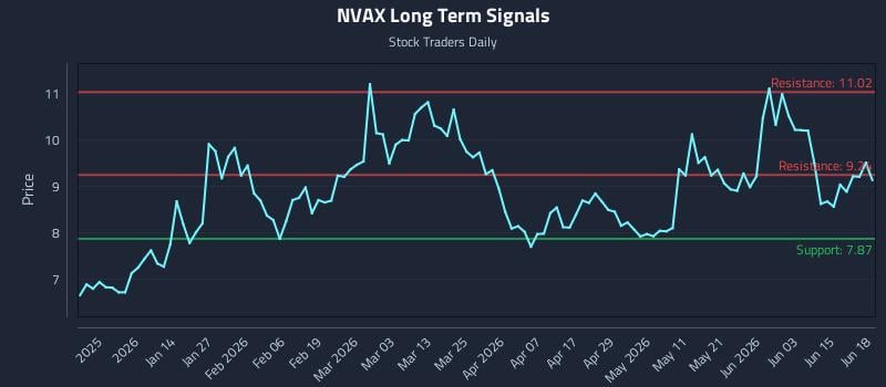 NVAX Long Term Analysis for June 20 2026 NVAX Long Term Analysis for June 20 2026
