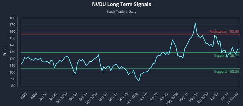 NVDU Long Term Analysis for June 20 2026