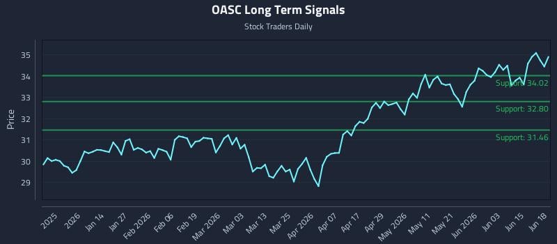 OASC Long Term Analysis for June 20 2026
