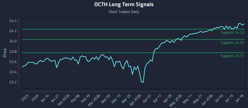 OCTH Long Term Analysis for June 20 2026 OCTH Long Term Analysis for June 20 2026