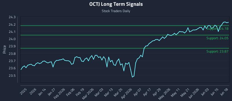 OCTJ Long Term Analysis for June 20 2026 OCTJ Long Term Analysis for June 20 2026