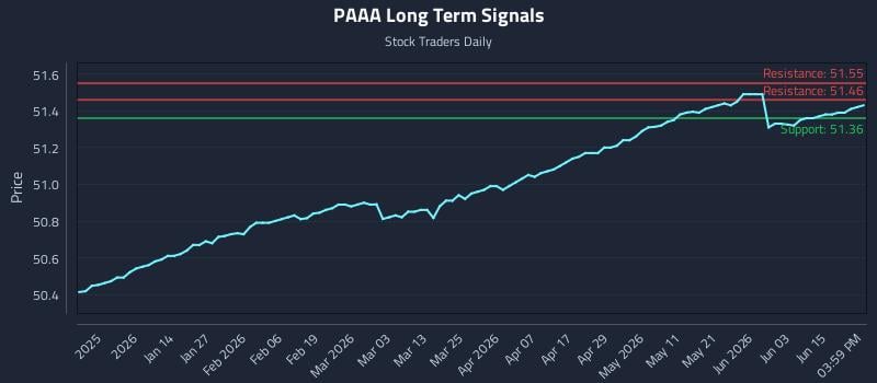 PAAA Long Term Analysis for June 20 2026 PAAA Long Term Analysis for June 20 2026