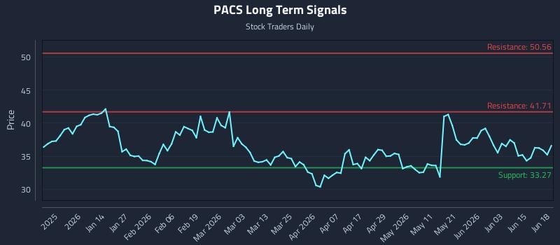 PACS Long Term Analysis for June 20 2026