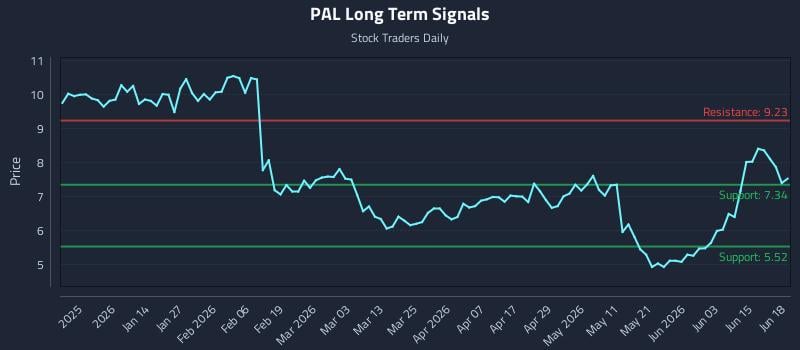 PAL Long Term Analysis for June 20 2026