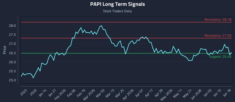 PAPI Long Term Analysis for June 20 2026