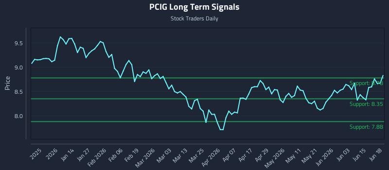 PCIG Long Term Analysis for June 20 2026