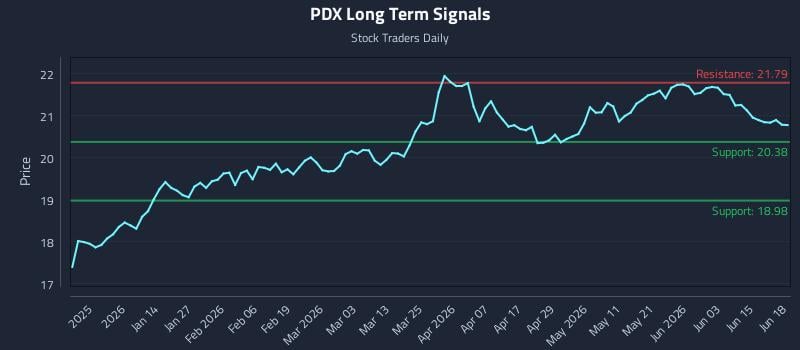 PDX Long Term Analysis for June 20 2026