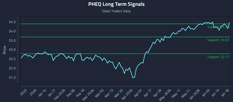 PHEQ Long Term Analysis for June 20 2026