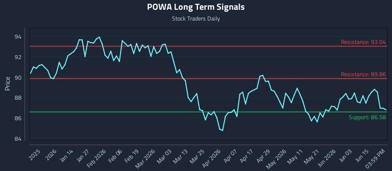 POWA Long Term Analysis for June 20 2026 POWA Long Term Analysis for June 20 2026