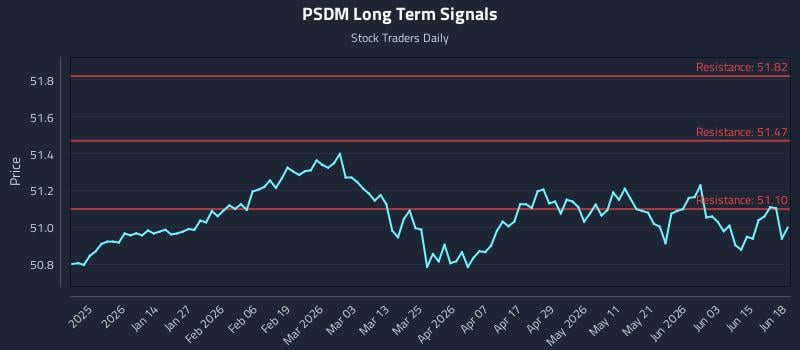 PSDM Long Term Analysis for June 20 2026