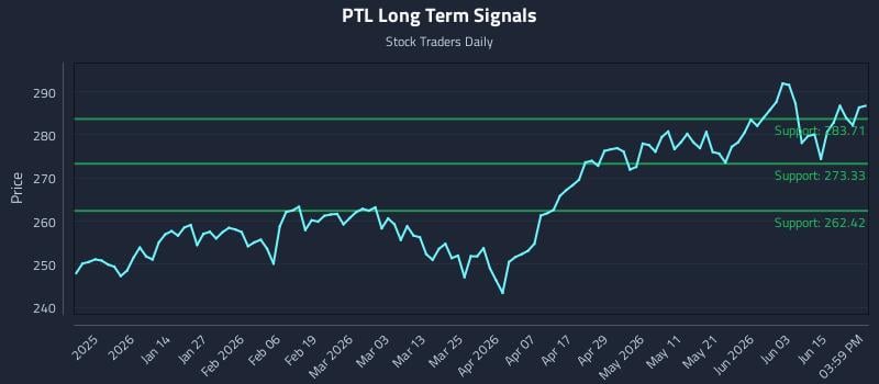 PTL Long Term Analysis for June 20 2026 PTL Long Term Analysis for June 20 2026