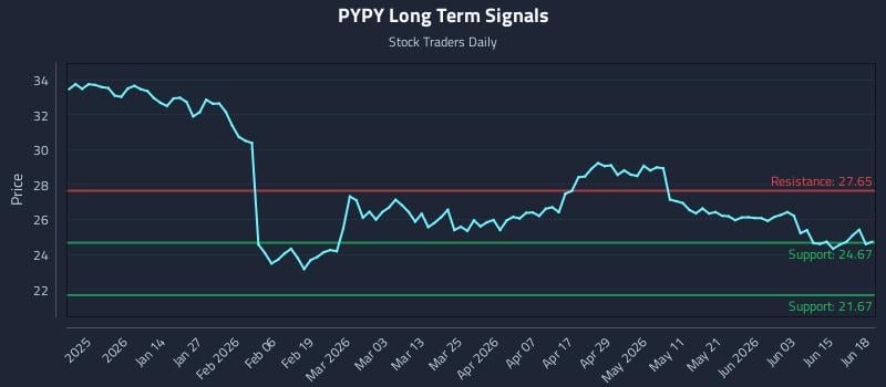 PYPY Long Term Analysis for June 20 2026