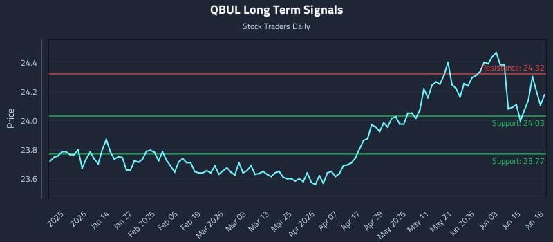 QBUL Long Term Analysis for June 20 2026