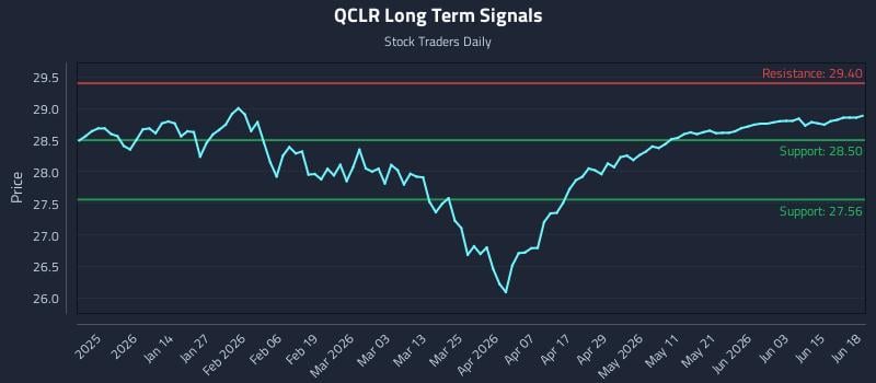 QCLR Long Term Analysis for June 20 2026 QCLR Long Term Analysis for June 20 2026