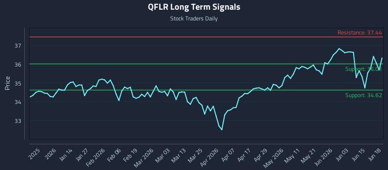 QFLR Long Term Analysis for June 20 2026