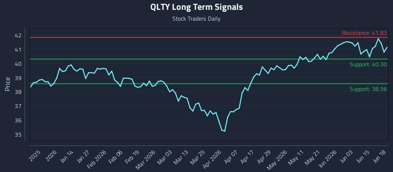 QLTY Long Term Analysis for June 20 2026 QLTY Long Term Analysis for June 20 2026