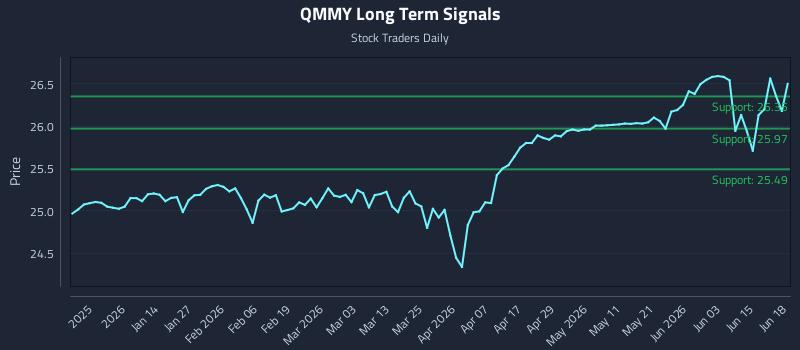 QMMY Long Term Analysis for June 20 2026