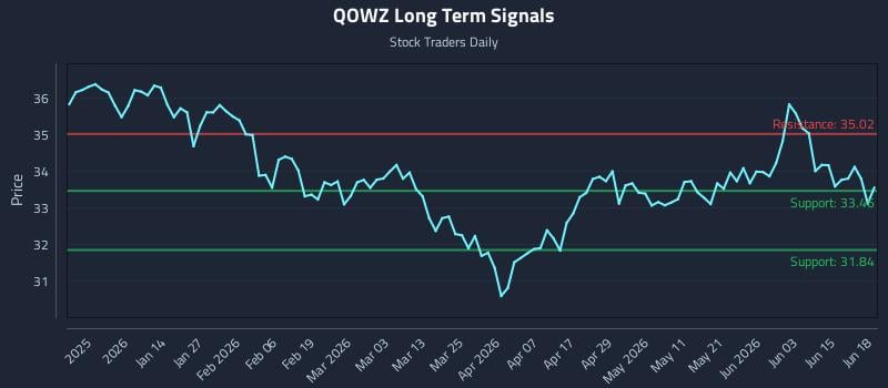 QOWZ Long Term Analysis for June 20 2026 QOWZ Long Term Analysis for June 20 2026