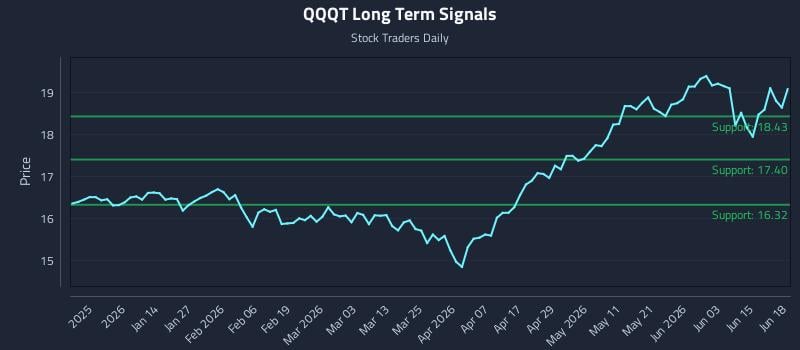 QQQT Long Term Analysis for June 20 2026