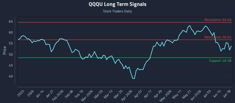 QQQU Long Term Analysis for June 20 2026