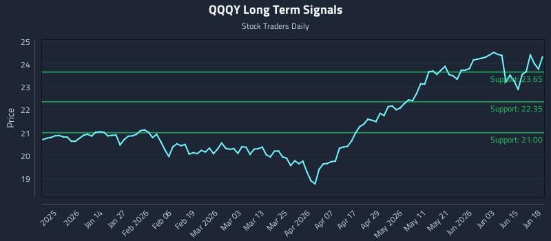 QQQY Long Term Analysis for June 20 2026
