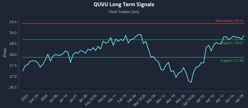 QUVU Long Term Analysis for June 20 2026