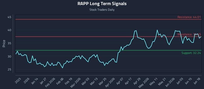 RAPP Long Term Analysis for June 20 2026