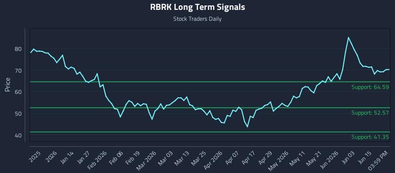RBRK Long Term Analysis for June 20 2026 RBRK Long Term Analysis for June 20 2026
