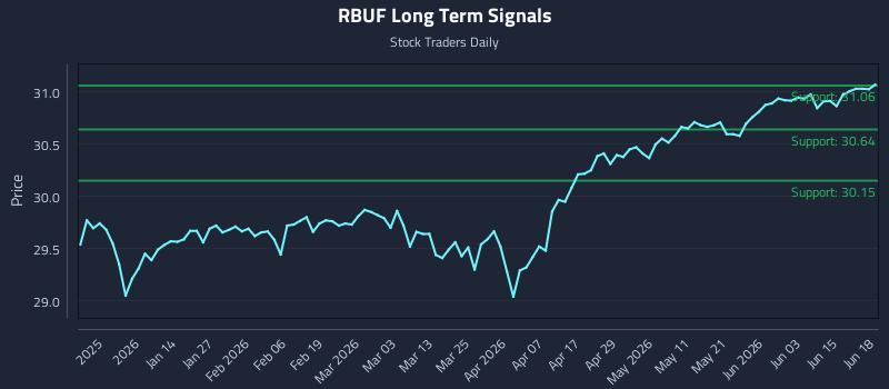 RBUF Long Term Analysis for June 20 2026