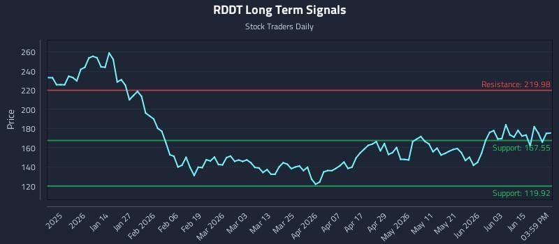 RDDT Long Term Analysis for June 20 2026