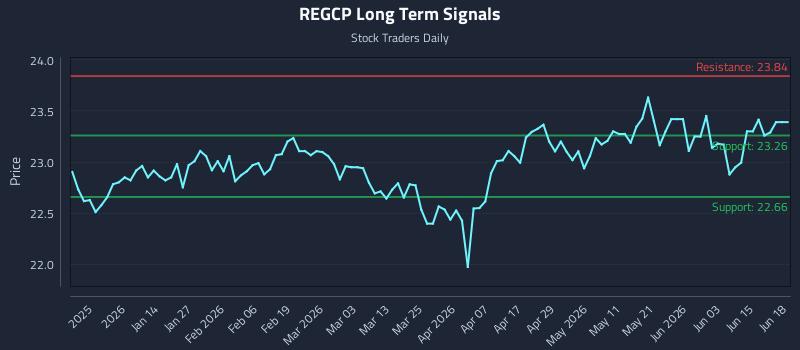 REGCP Long Term Analysis for June 20 2026 REGCP Long Term Analysis for June 20 2026