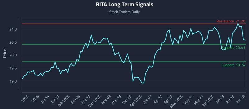 RITA Long Term Analysis for June 20 2026 RITA Long Term Analysis for June 20 2026