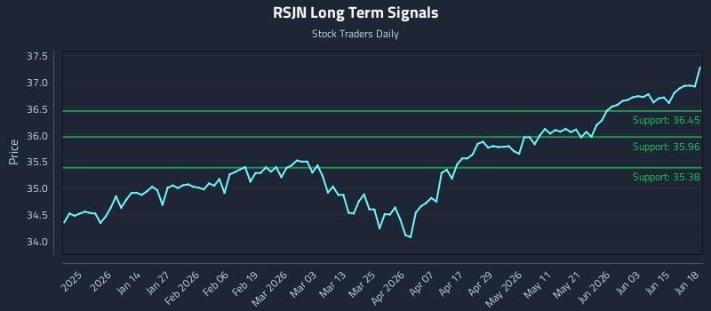 RSJN Long Term Analysis for June 20 2026