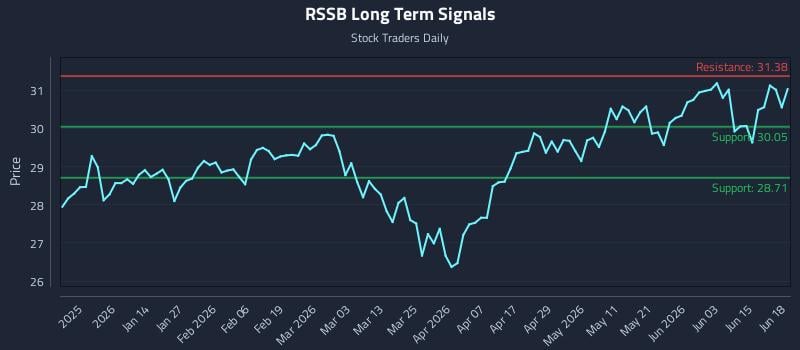 RSSB Long Term Analysis for June 20 2026