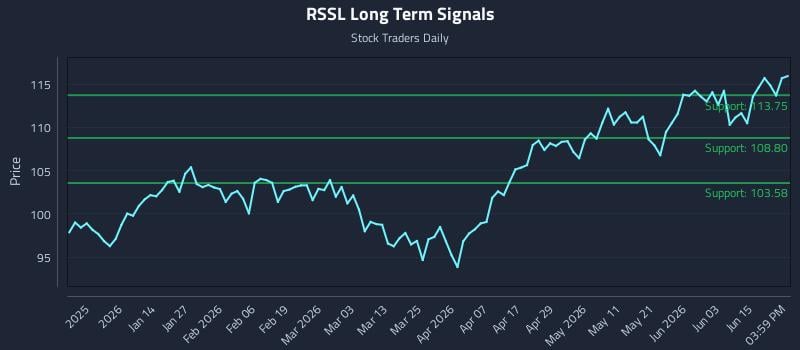 RSSL Long Term Analysis for June 20 2026