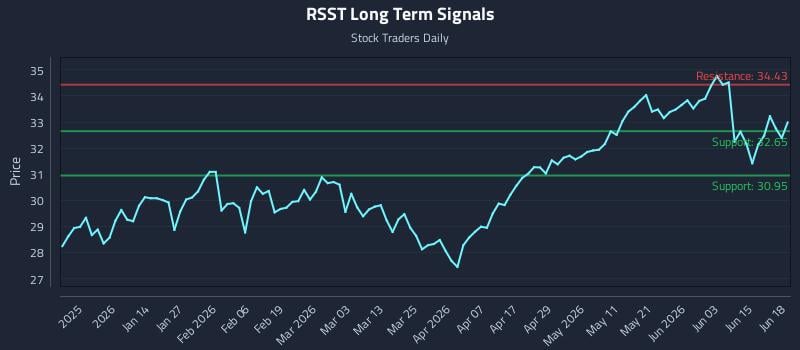 RSST Long Term Analysis for June 20 2026