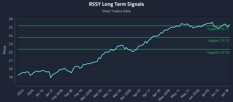 RSSY Long Term Analysis for June 20 2026