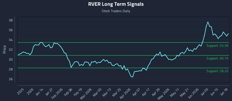 RVER Long Term Analysis for June 20 2026 RVER Long Term Analysis for June 20 2026