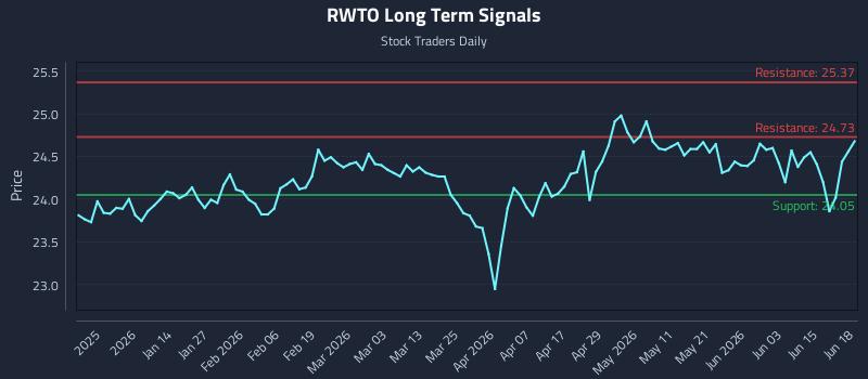 RWTO Long Term Analysis for June 20 2026