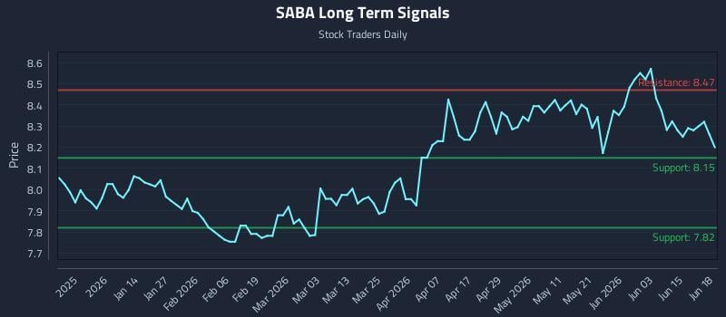 SABA Long Term Analysis for June 20 2026