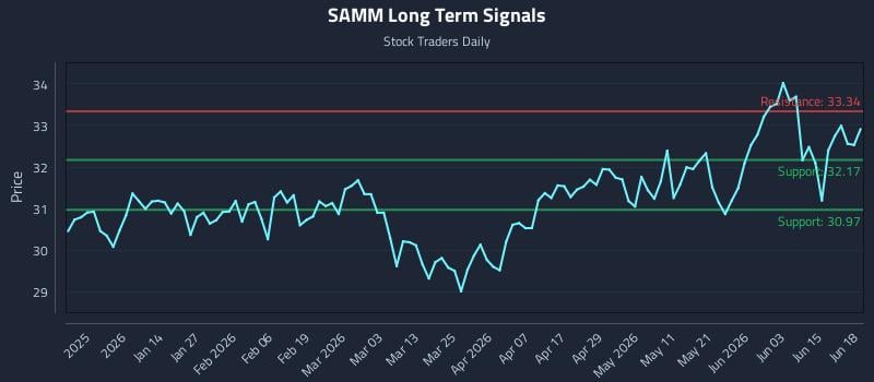 SAMM Long Term Analysis for June 20 2026