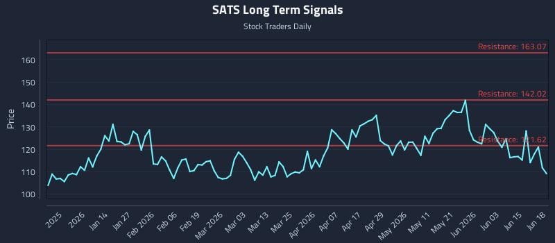 SATS Long Term Analysis for June 20 2026