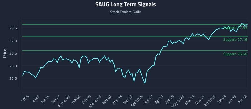 SAUG Long Term Analysis for June 20 2026 SAUG Long Term Analysis for June 20 2026