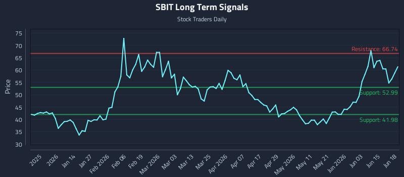 SBIT Long Term Analysis for June 20 2026