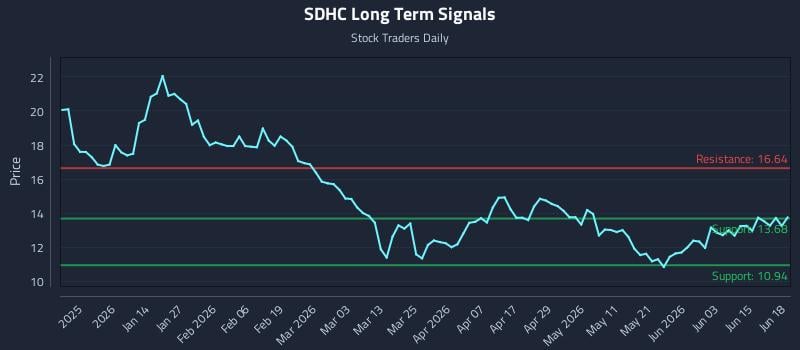 SDHC Long Term Analysis for June 20 2026 SDHC Long Term Analysis for June 20 2026